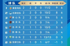 积分榜，秦皇岛暂居首位！