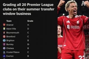 九游应用下载-TA为英超20队夏窗评级：利物浦A，枪手A-，蓝军曼联热刺B，曼城B-