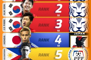 九游官方网站-无中国球员！媒体评亚洲历史最佳：车范根、孙兴慜、朴智星列前3